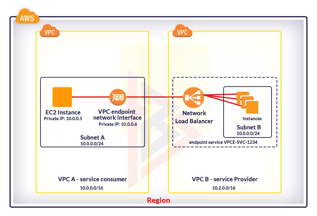 Amazon Virtual Private Cloud 