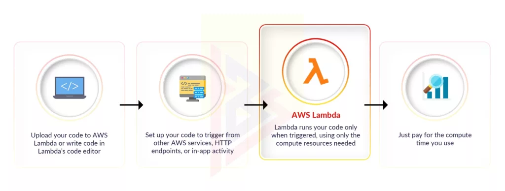 AWS Lambda services