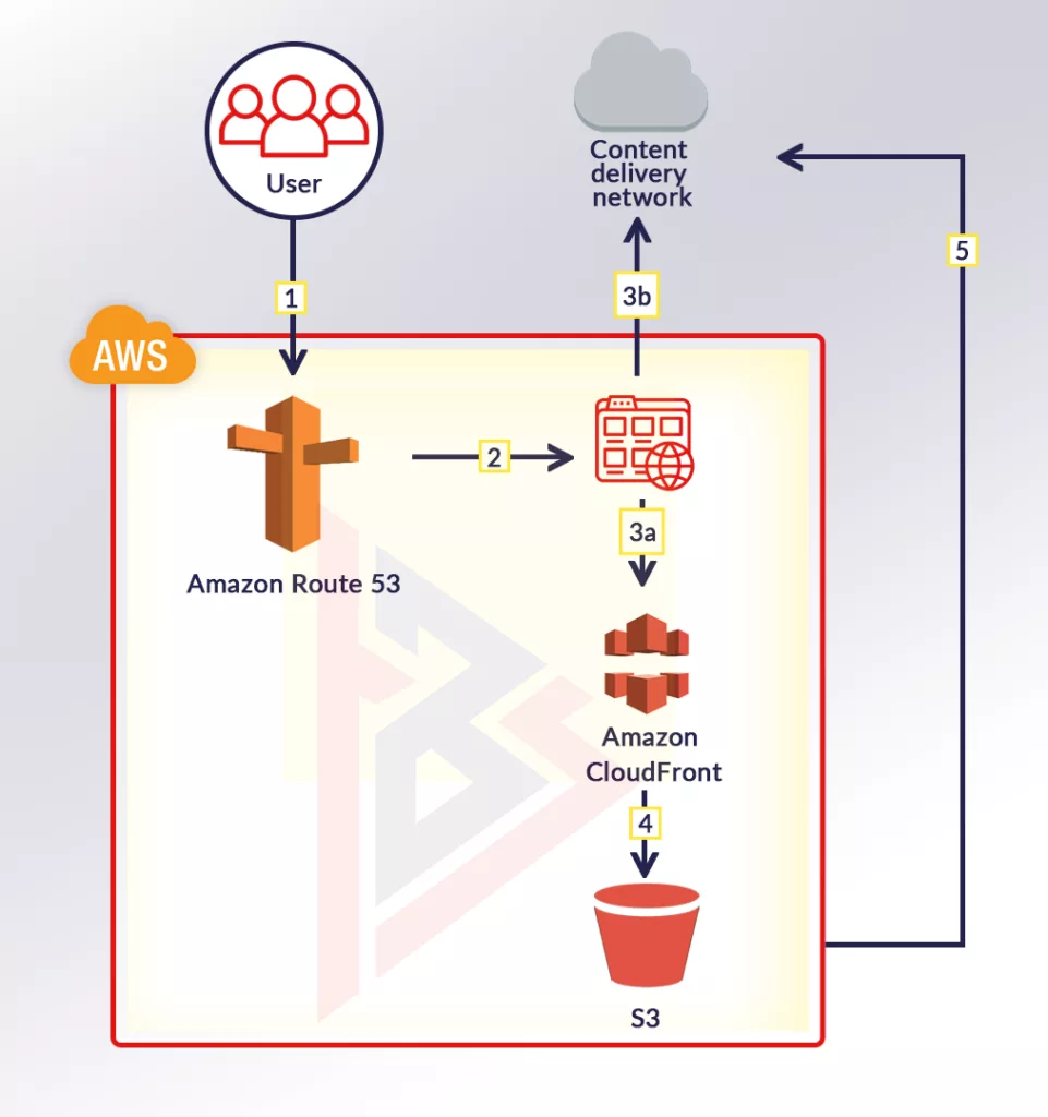 Amazon Route53