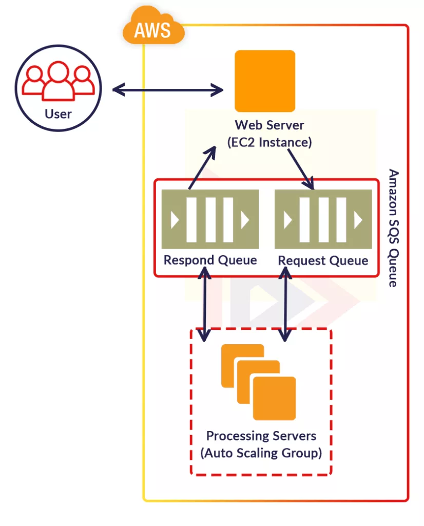 Simple Queuing Service 