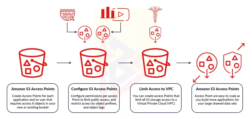 AWS S3 Simple Storage Service