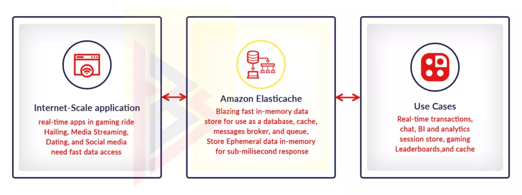 Amazon ElastiCache