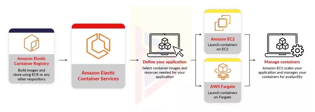 AWS Elastic Container Service