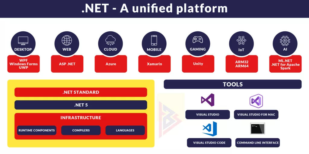 .net 5 platform 