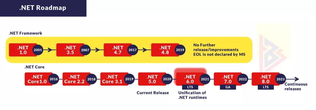 .NET 5 roadmap
