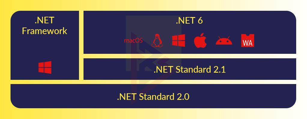 .Net 6