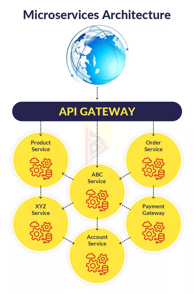 Microservices architecture 