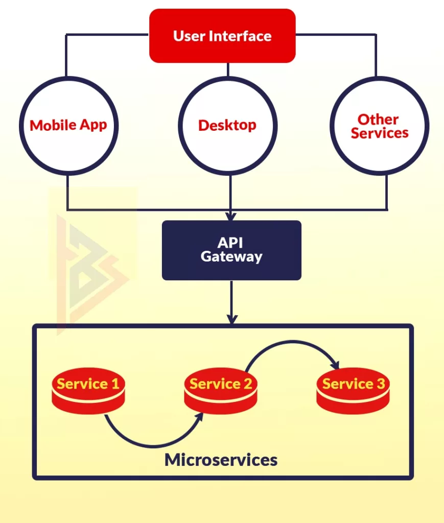 example of microservice architecture