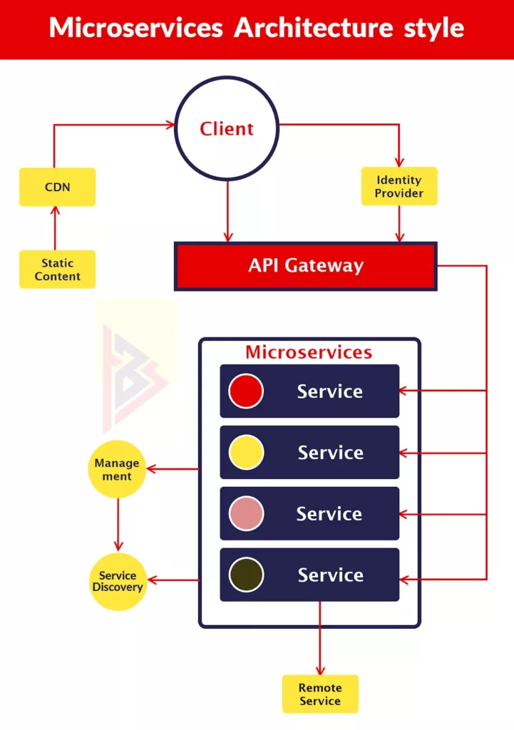 ASP.NET core for Microservices