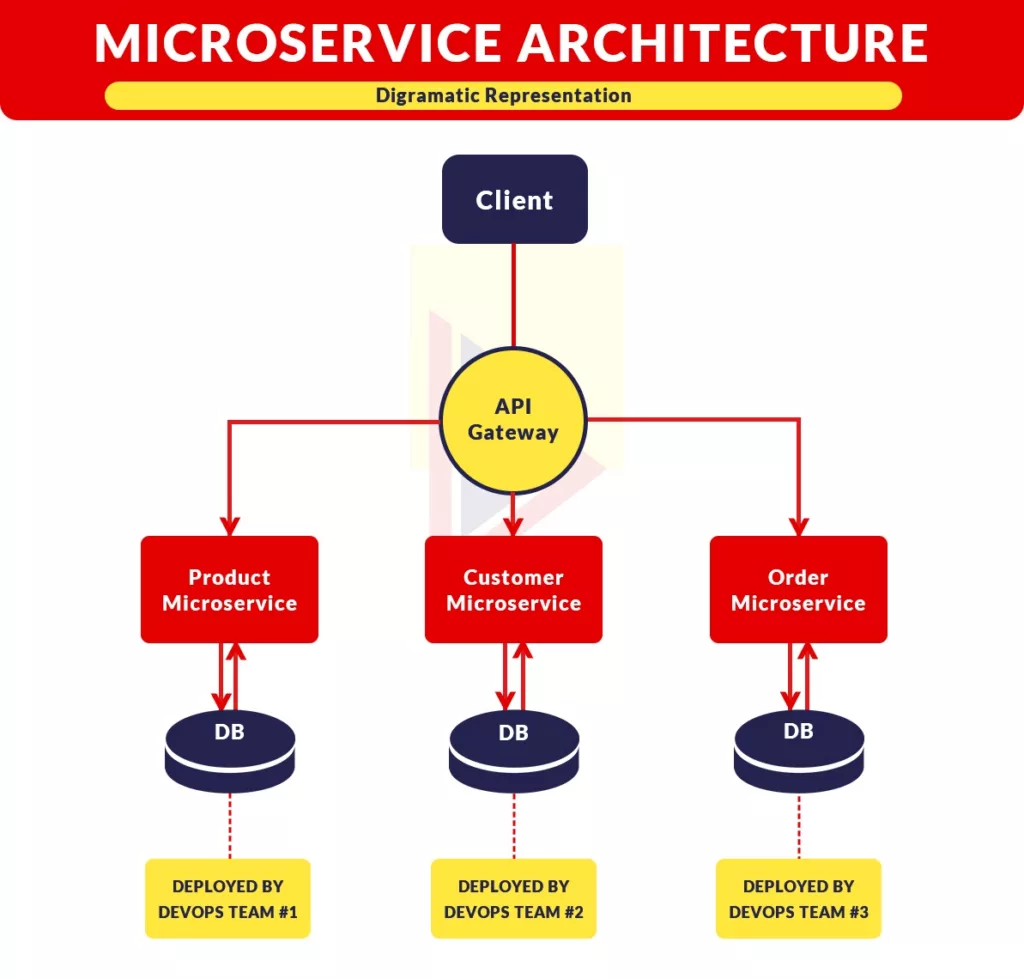 Microservices Architecture