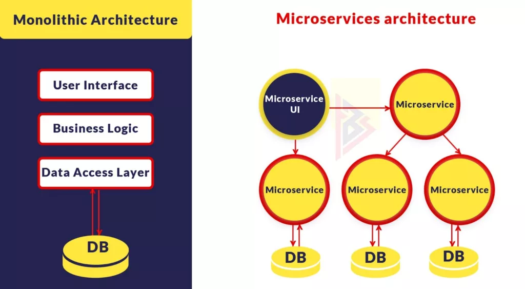 Defines Microservices Architecture
