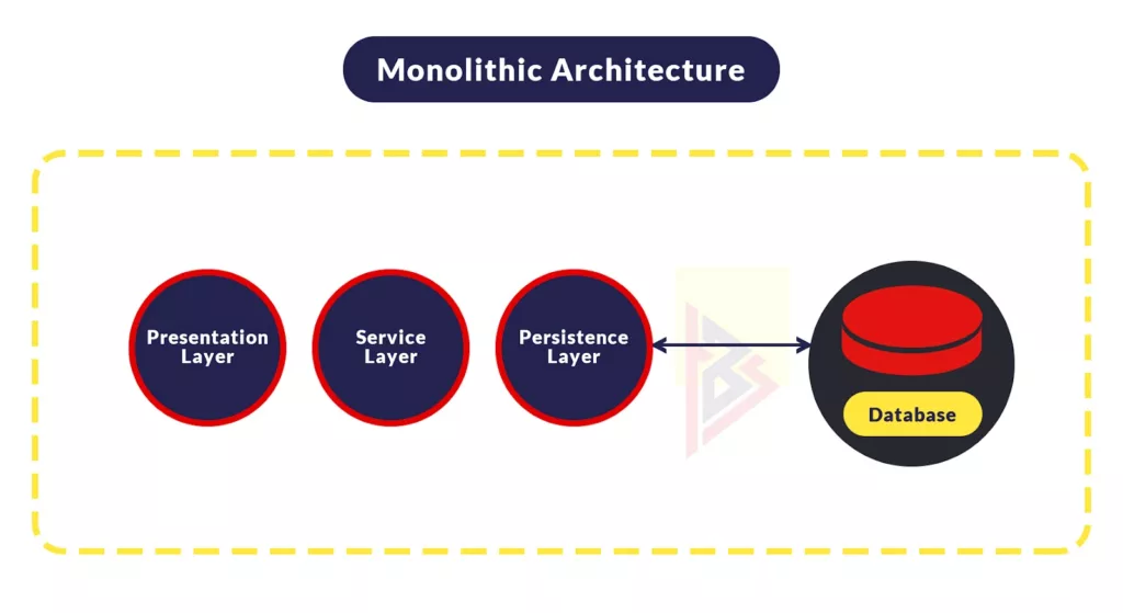 Monolithic vs Microservices Architecture