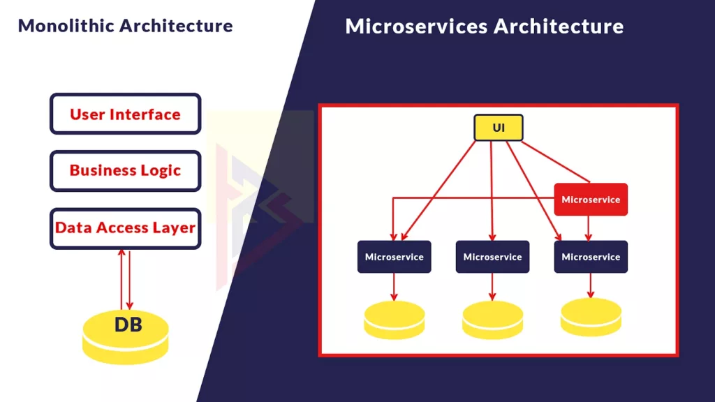Migrate to Microservices Architecture