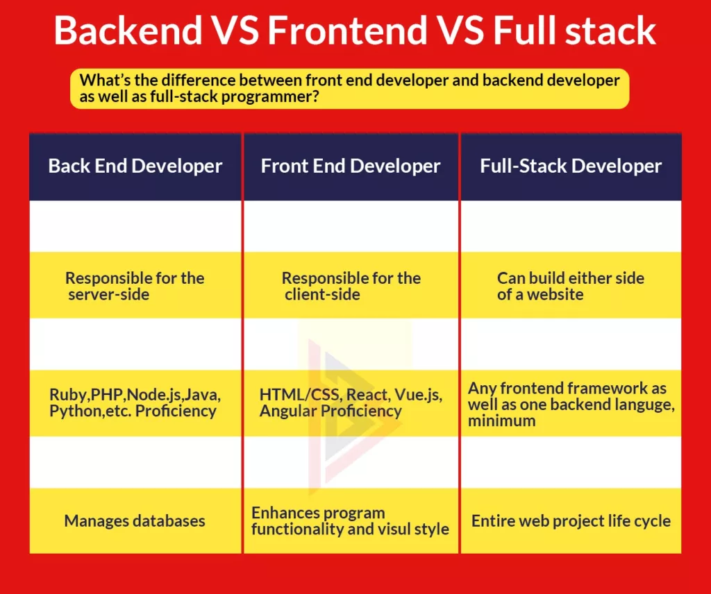 FULLSTACK , BACK END DEVELOPERS AND FULL STACK DEVELOPERS
