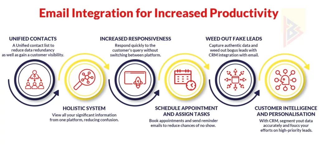 Email integration