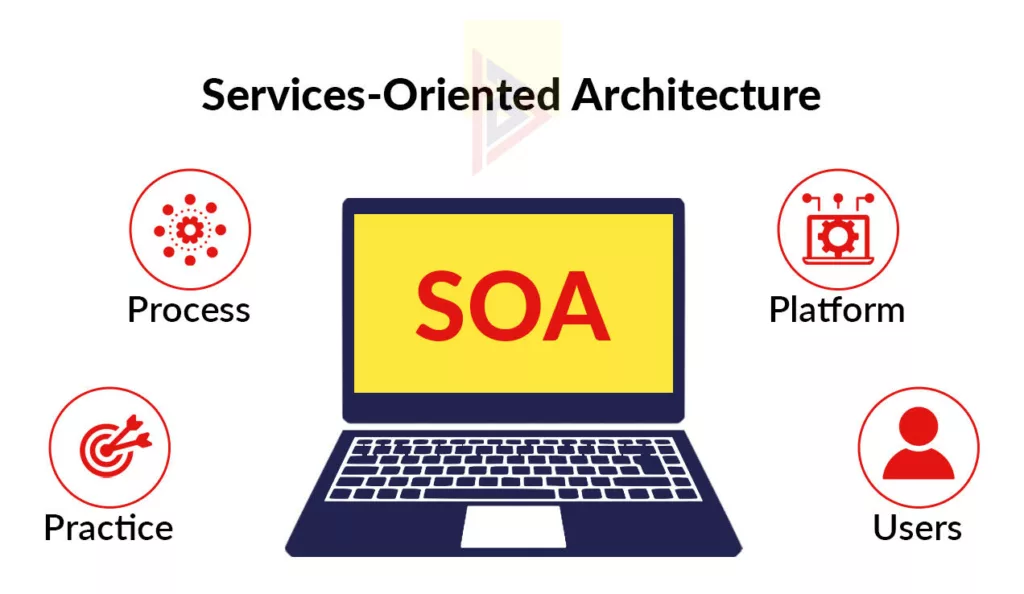 services-oriented Architecture