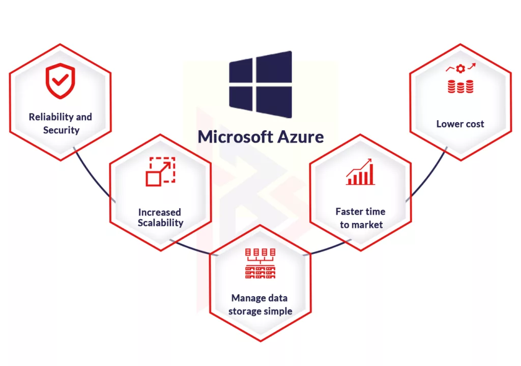 Importance of Microsoft Azure Services