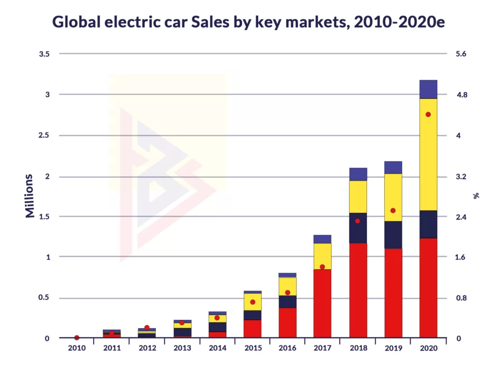 Automotive Industry Trends