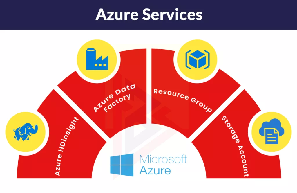 Microsoft Azure Services