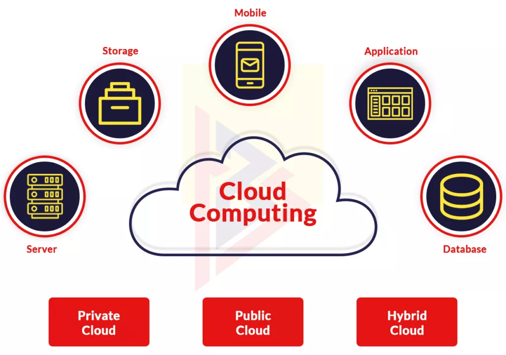 cloud computing use