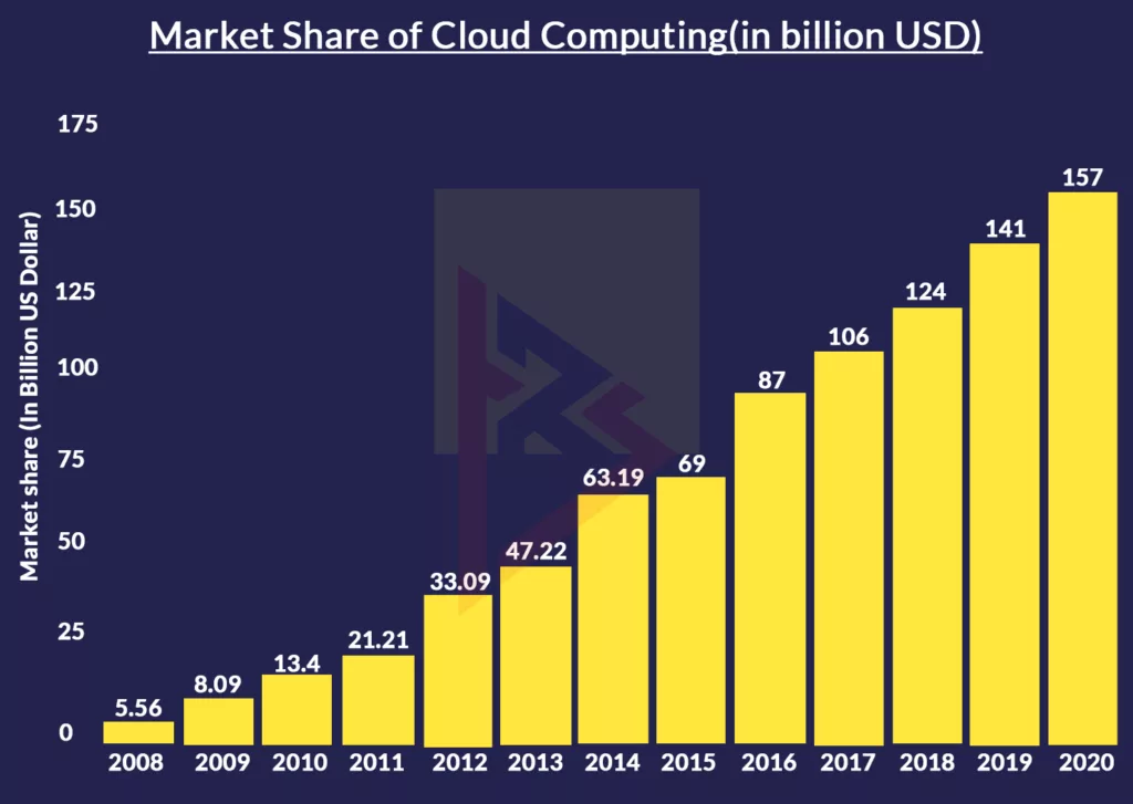 cloud computing market share