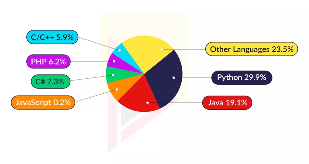 Python Trends