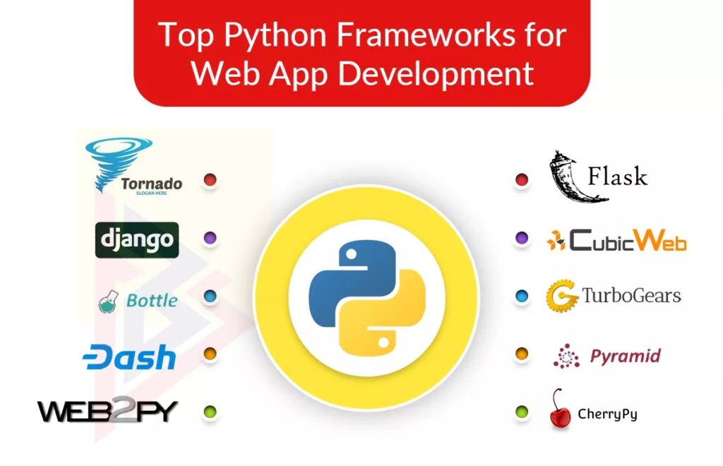Python Development Trends 2022