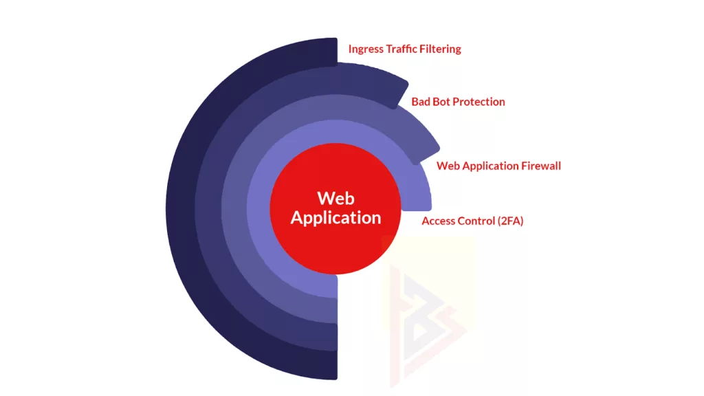 Web Application Security reasons