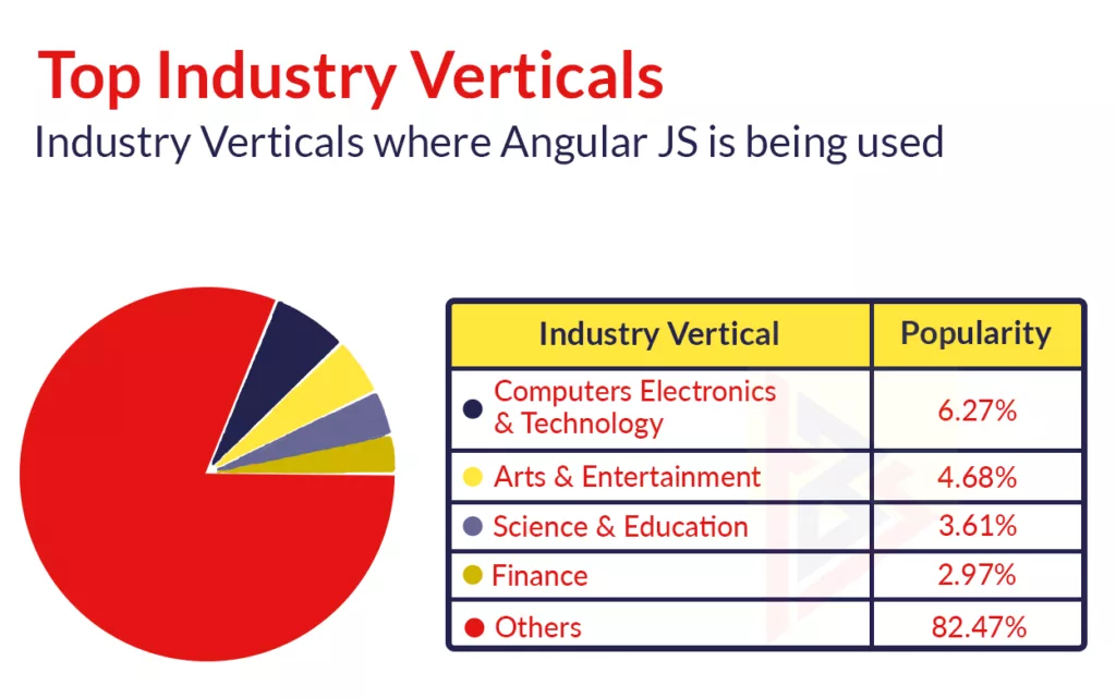 Angular 13 trends in industry
