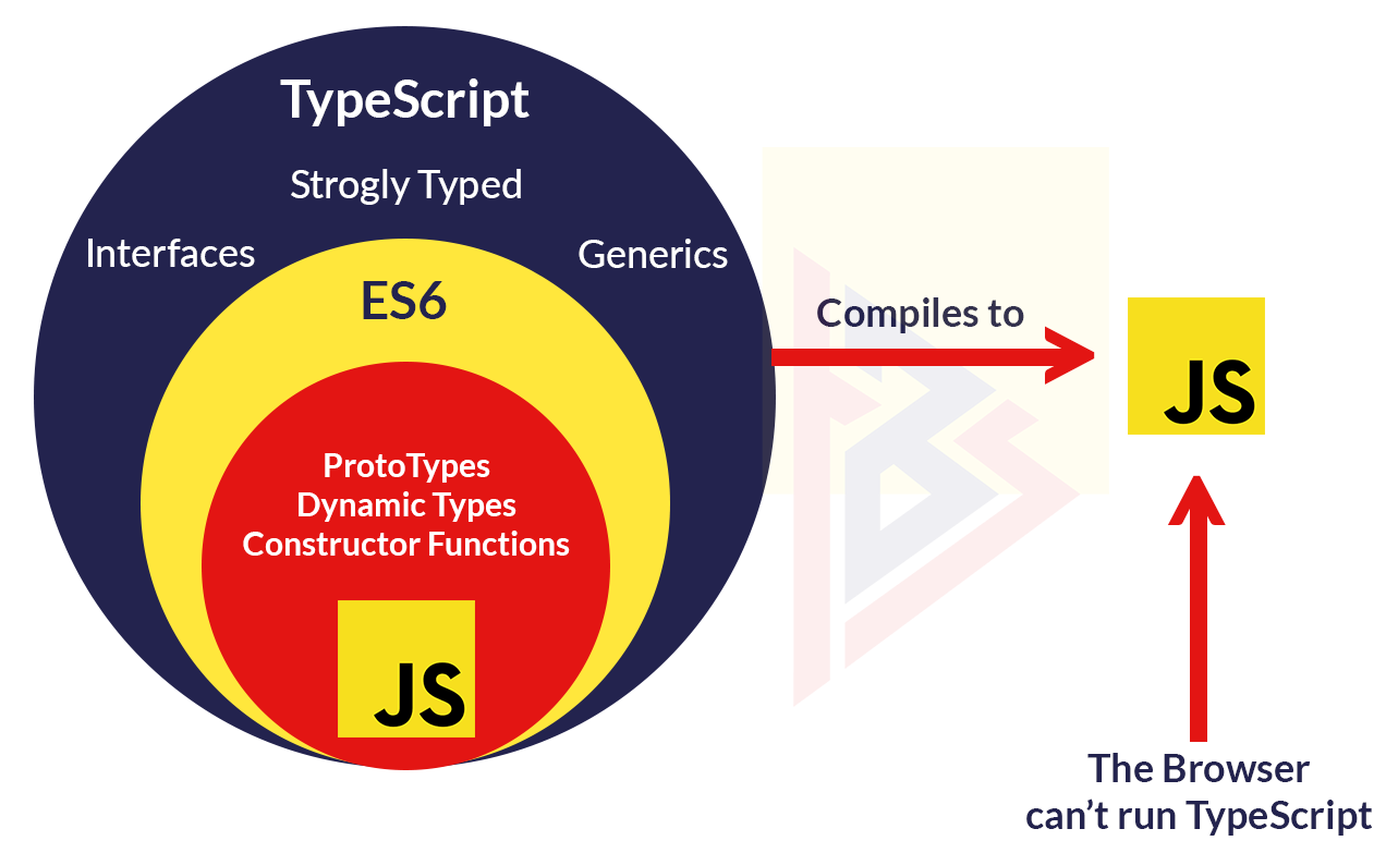 TypeScript Vs JavaScript: The New Battle | TechnoBrains