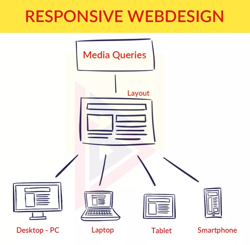 responsive website on different devices