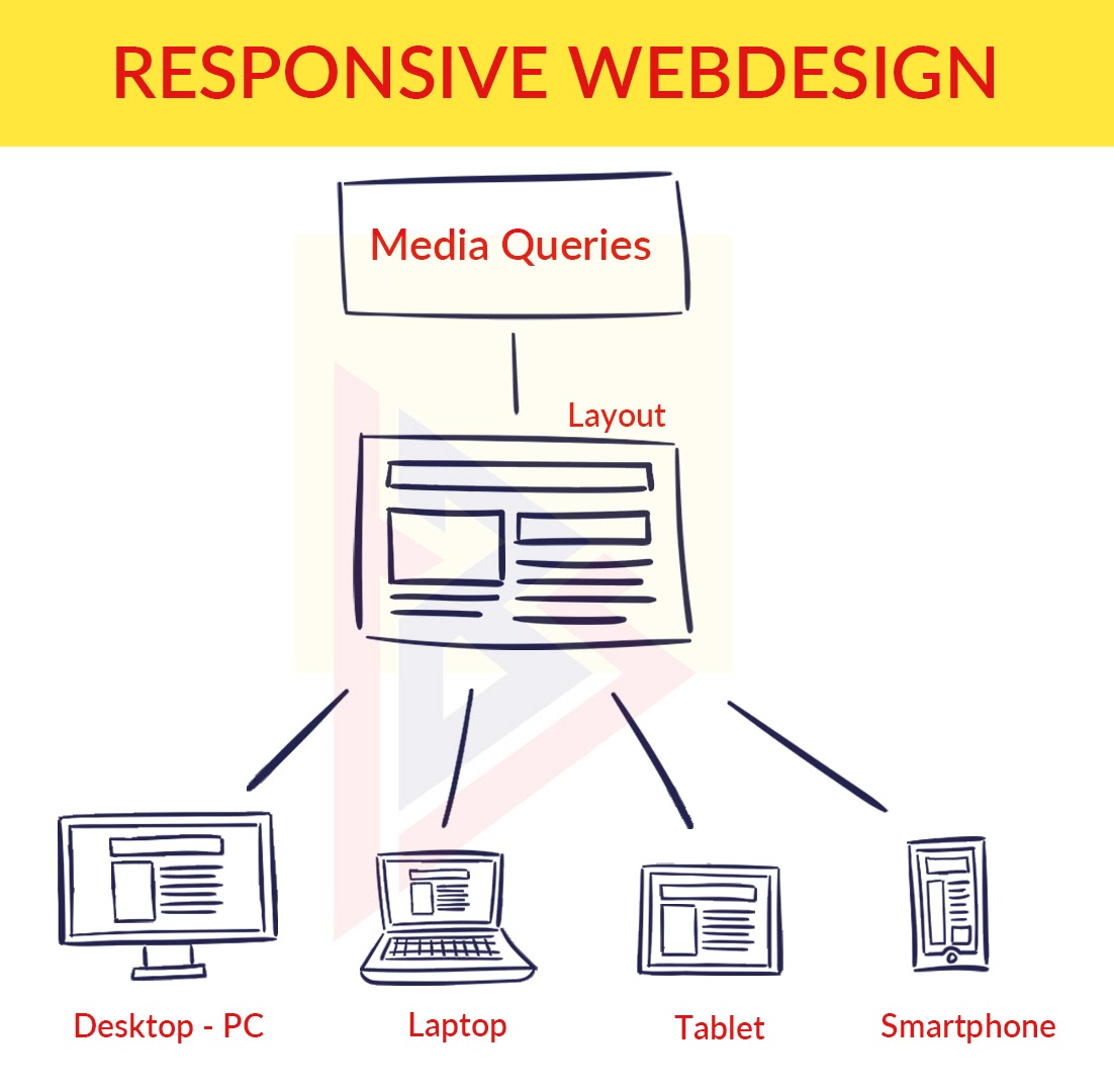 Benefits Of Responsive Web Design | TechnoBrains