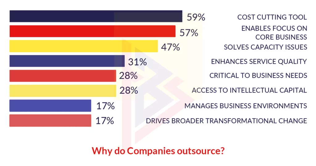 why do companies outsource