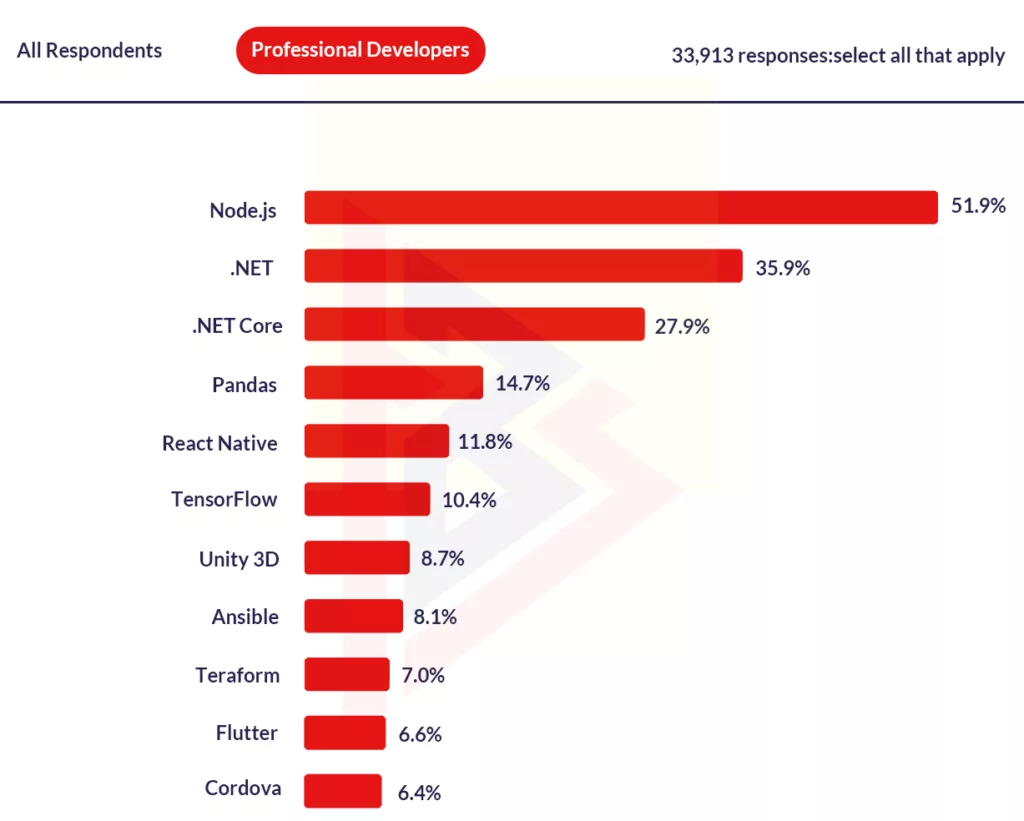 Node.js Development Trends