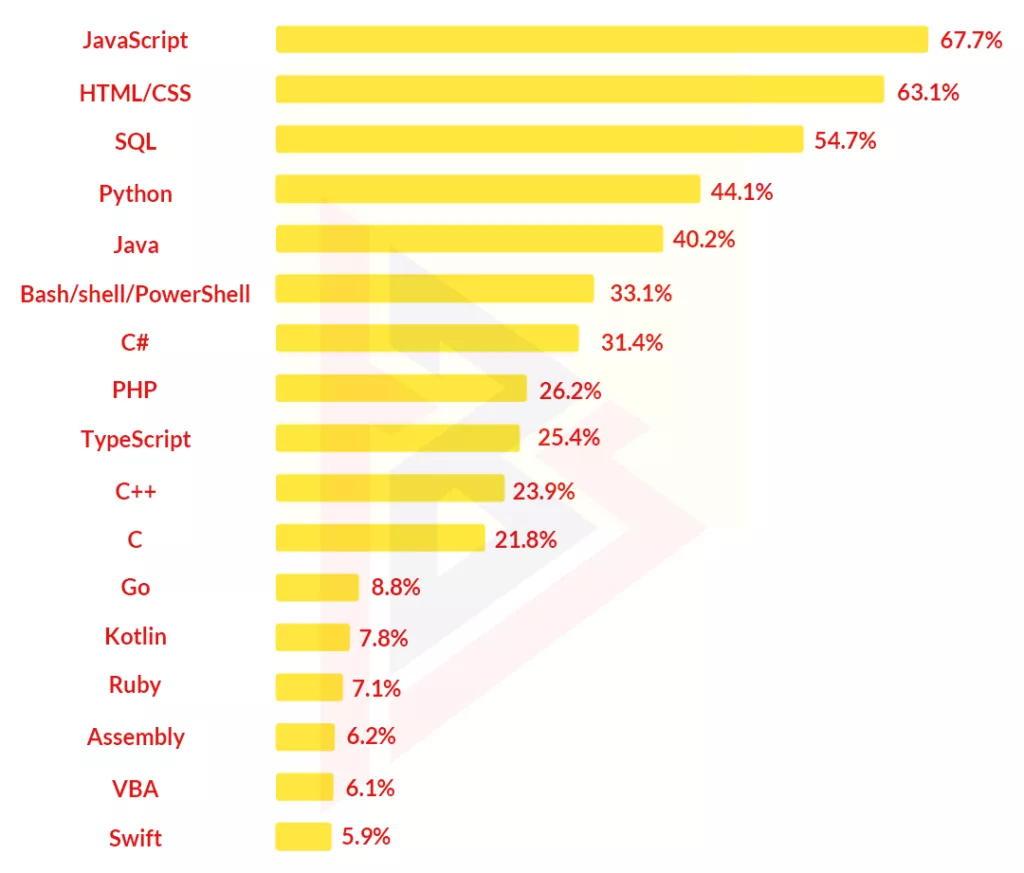 PHP backend development framework Trend 