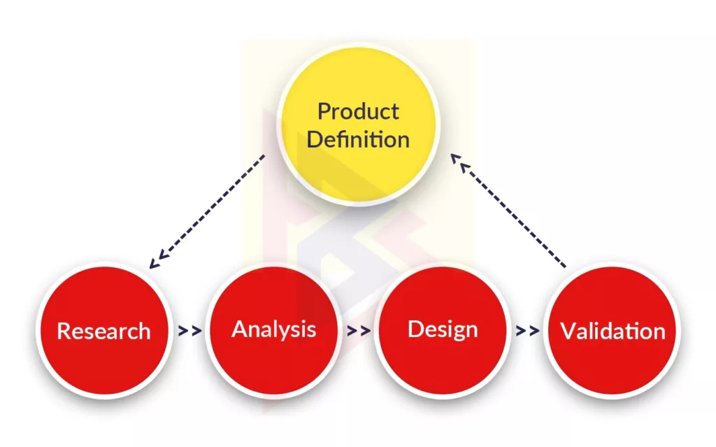 Role of a UI/UX designer