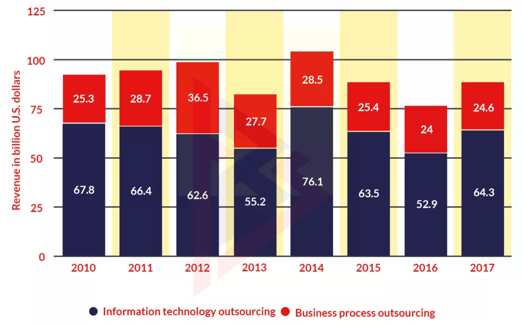 Advantages of Outsourcing Web Development