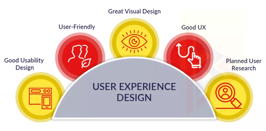 User Experience Design