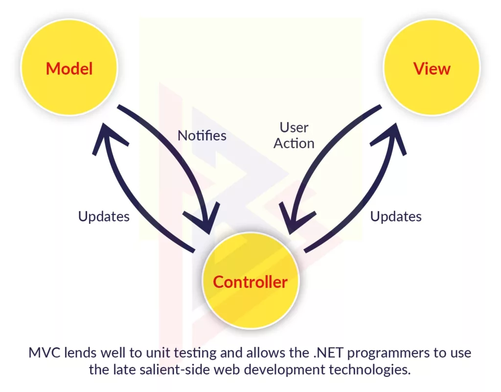 Microsoft .NET MVC Model