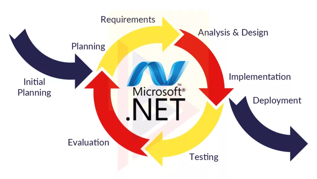 Need for .NET Developers in Software Development