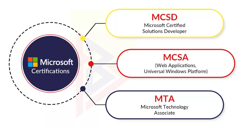 Certifications .NET Developers 