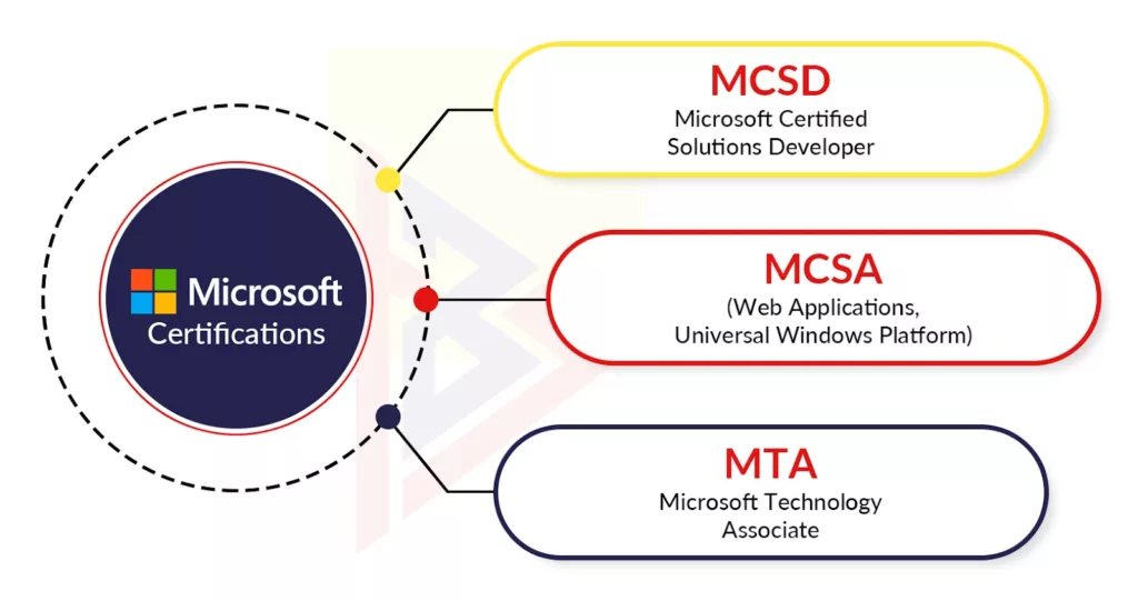 Microsoft .NET Developers Certifications