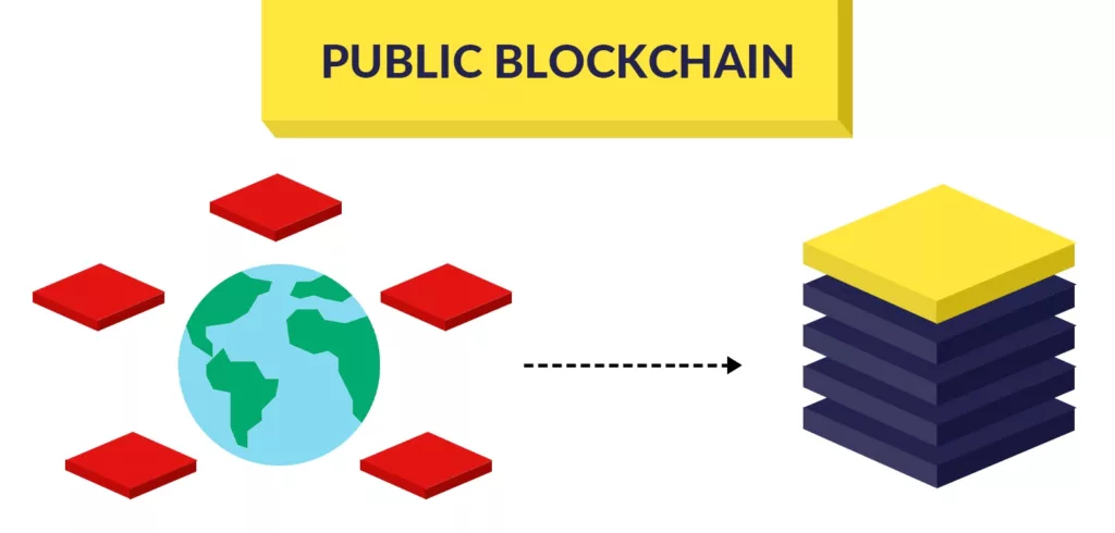 detailed explanation Public Blockchains