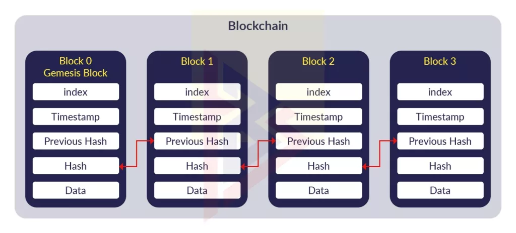 what is blockchain - chain of blocks