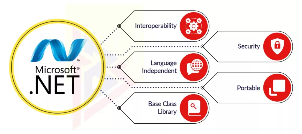 Microsoft .NET development system phases