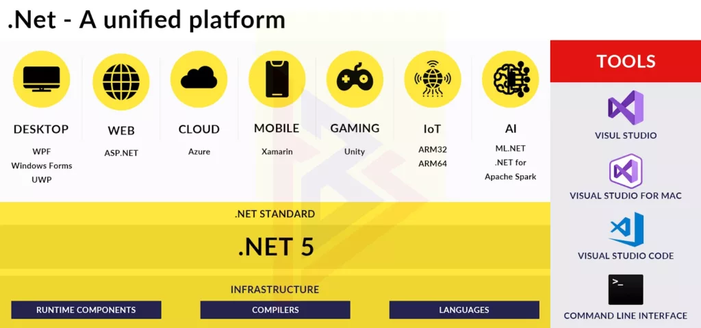 .net 6 unified platform