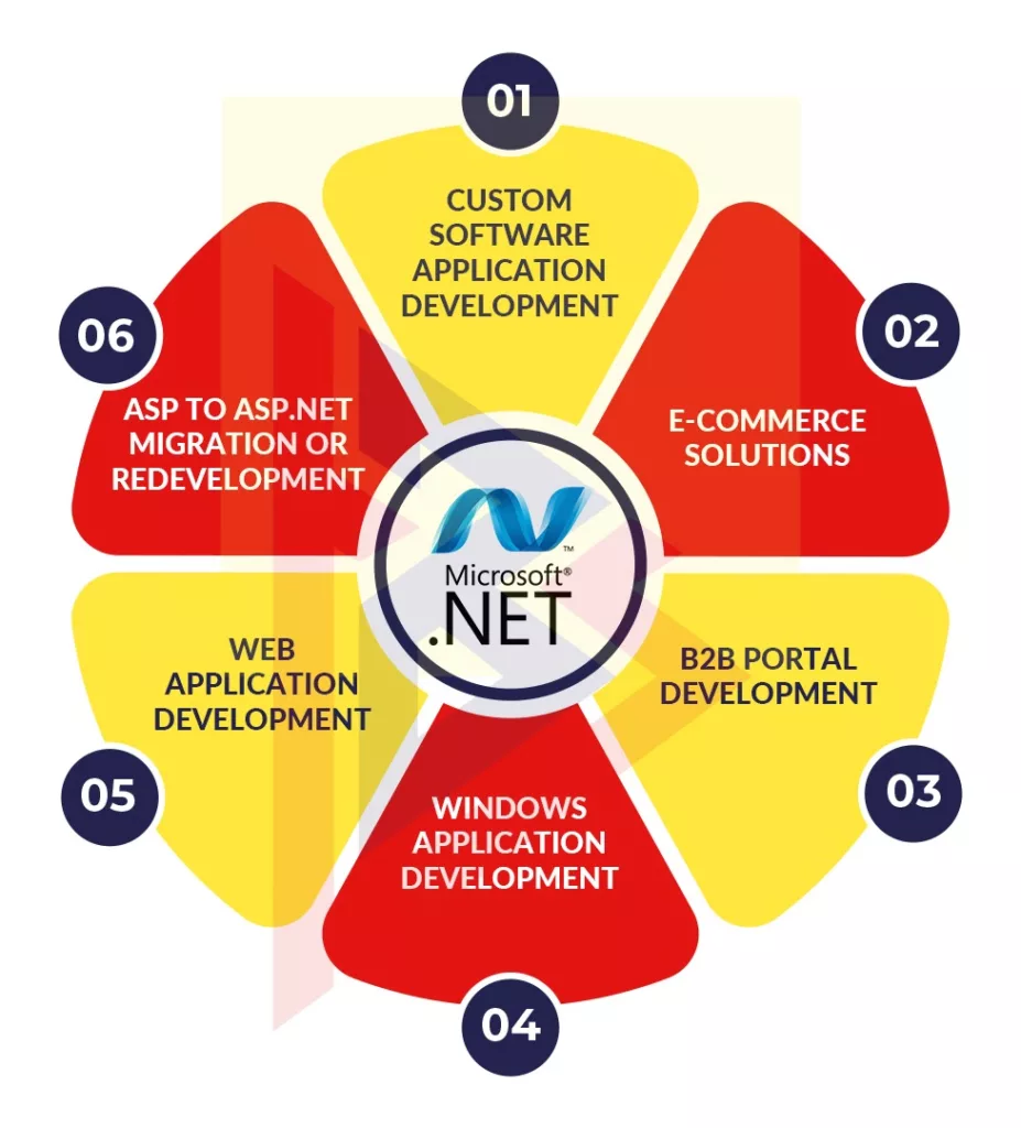 Different .Net Development Services