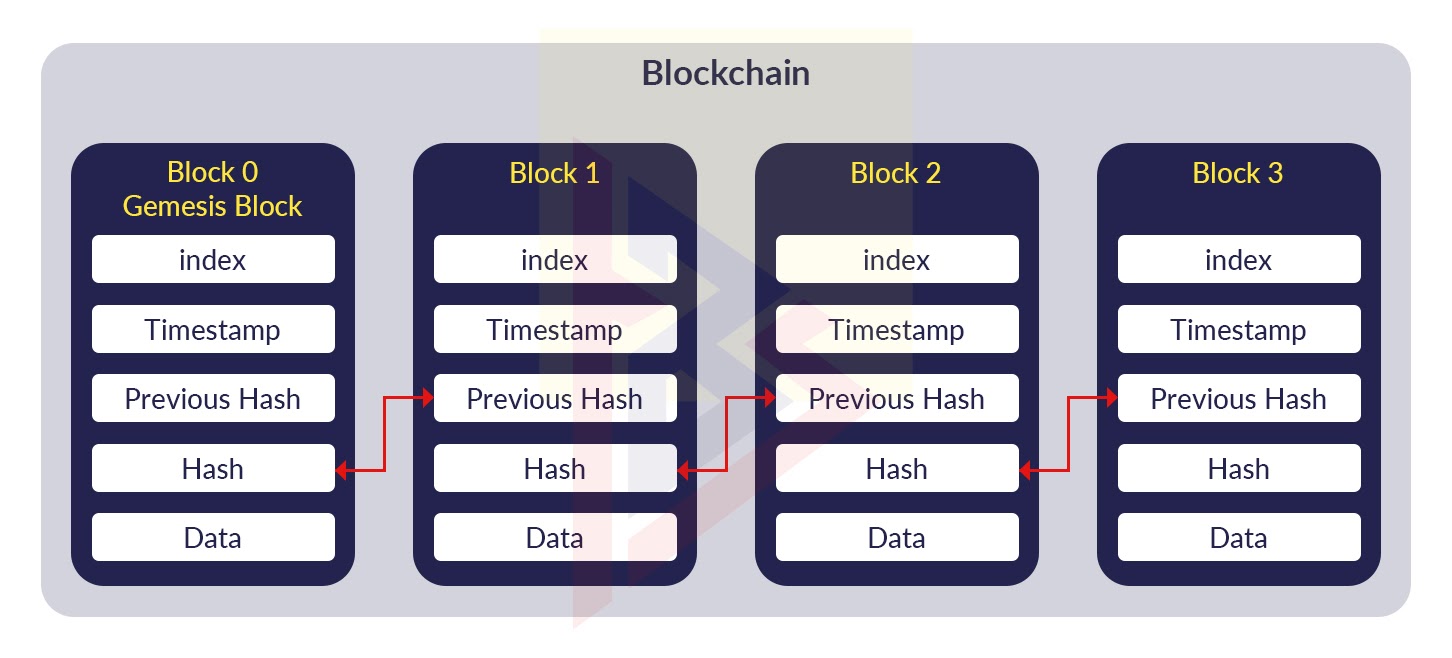 implementing a blockchain in c