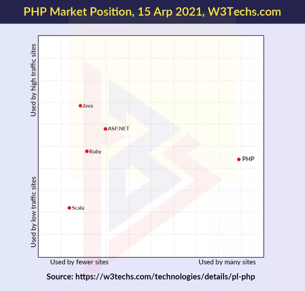 php best for web development 