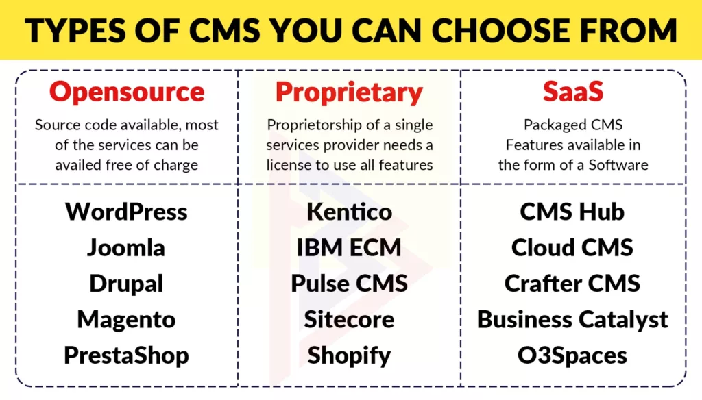 Types of CMS